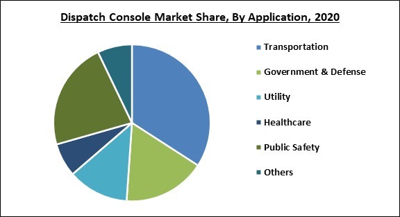 Dispatch Console Market Share and Industry Analysis Report 2020