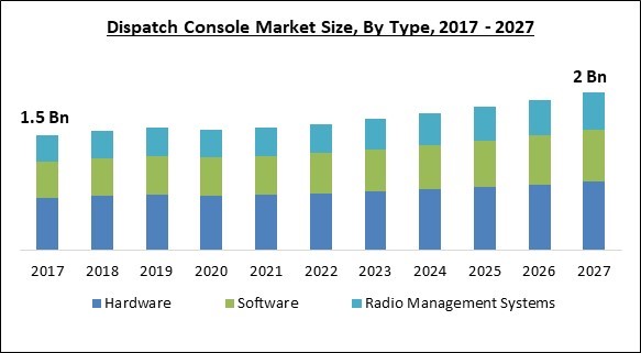 Dispatch Console Market Size - Global Opportunities and Trends Analysis Report 2017-2027