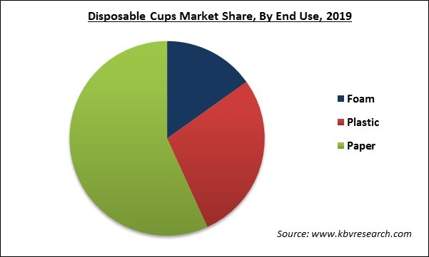 Disposable Cups Market Share