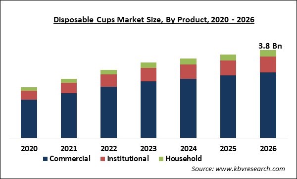 Disposable Cups Market Size, Competition Analysis by 2026