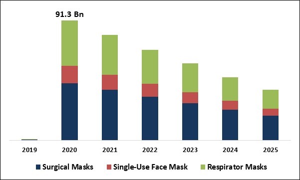 Disposable Face Masks Market Size