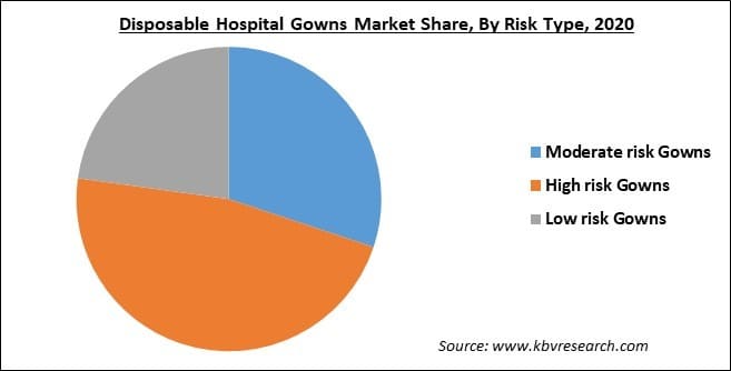 Disposable Hospital Gowns Market Share and Industry Analysis Report 2021-2027