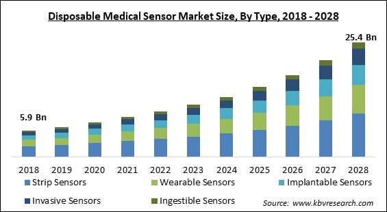 Disposable Medical Sensor Market - Global Opportunities and Trends Analysis Report 2018-2028