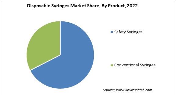 Disposable Syringes Market Share and Industry Analysis Report 2022