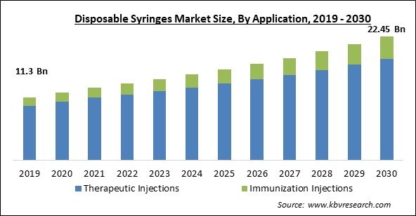 Disposable Syringes Market Size - Global Opportunities and Trends Analysis Report 2019-2030