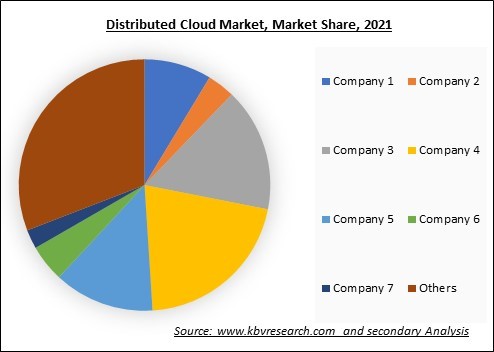 Distributed Cloud Market Share 2021