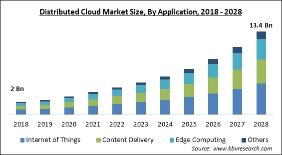 Distributed Cloud Market - Global Opportunities and Trends Analysis Report 2018-2028