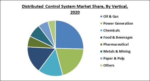 Distributed Control System Market Share and Industry Analysis Report 2020
