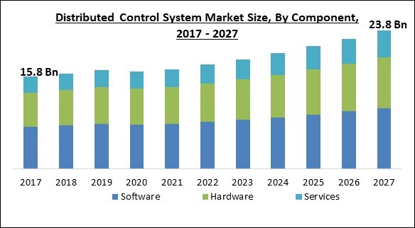 Distributed Control System Market Size - Global Opportunities and Trends Analysis Report 2017-2027