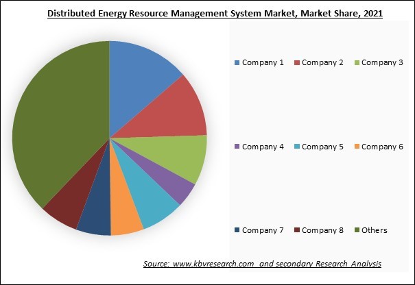 Distributed Energy Resource Management System Market Share 2021
