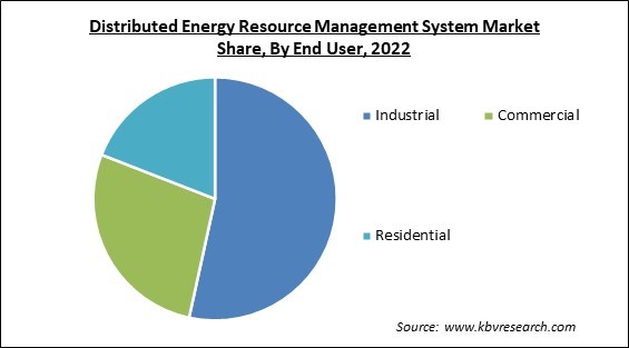 Distributed Energy Resource Management System Market Share and Industry Analysis Report 2022