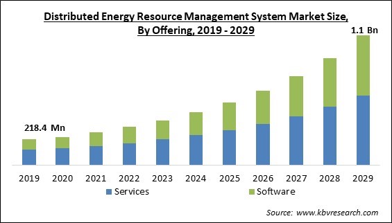 Distributed Energy Resource Management System Market Size - Global Opportunities and Trends Analysis Report 2019-2029