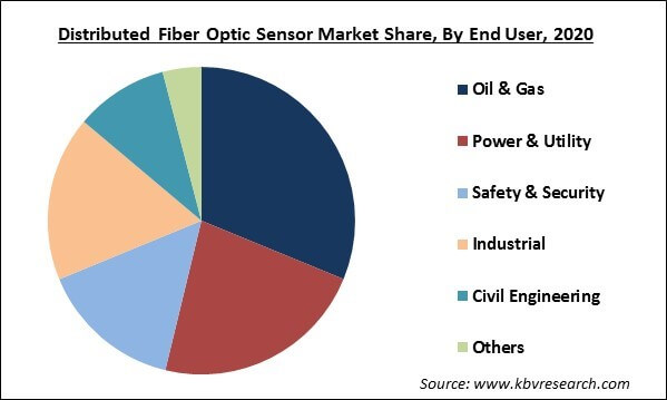 Distributed Fiber Optic Sensor Market Share and Industry Analysis Report 2021-2027
