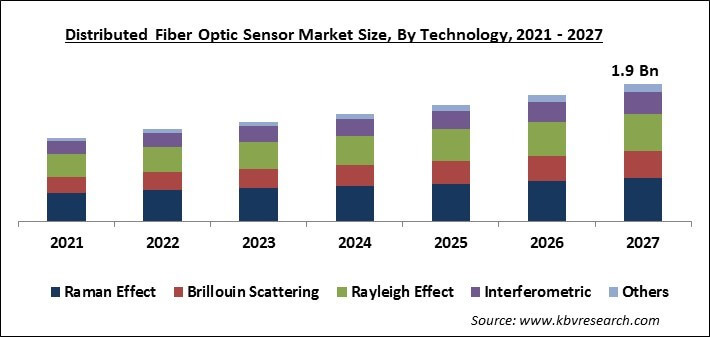 Distributed Fiber Optic Sensor Market Size - Global Opportunities and Trends Analysis Report 2021-2027