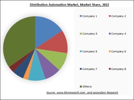Distribution Automation Market Share 2022