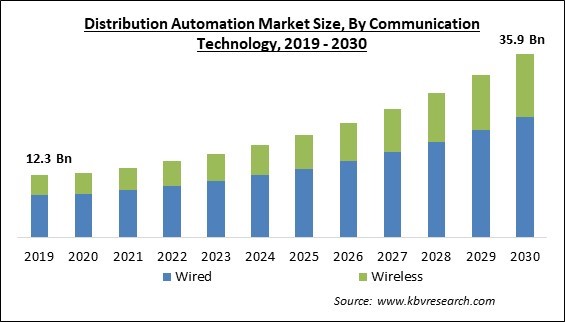 Distribution Automation Market Size - Global Opportunities and Trends Analysis Report 2019-2030