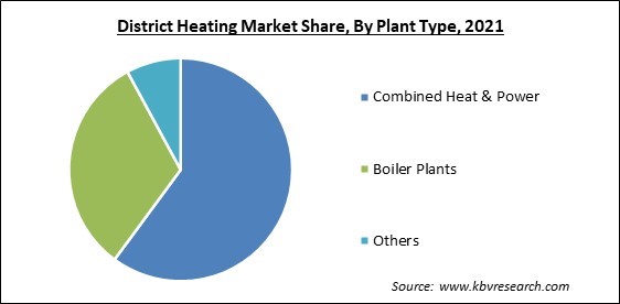District Heating Market Share and Industry Analysis Report 2021