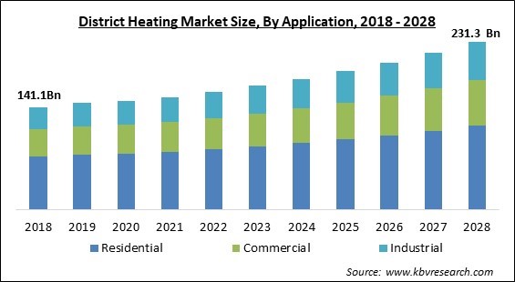 District Heating Market - Global Opportunities and Trends Analysis Report 2018-2028