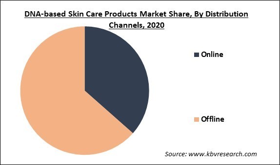 DNA-based Skin Care Products Market Share and Industry Analysis Report 2020