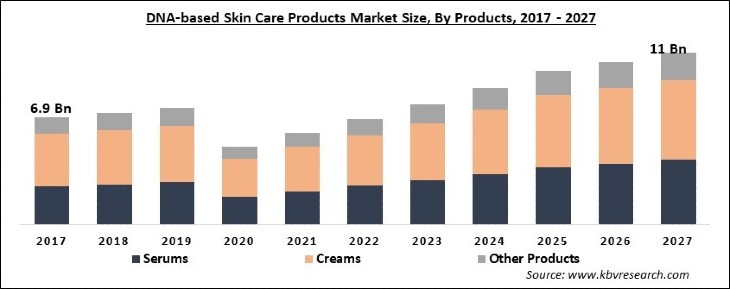 DNA-based Skin Care Products Market Size - Global Opportunities and Trends Analysis Report 2017-2027