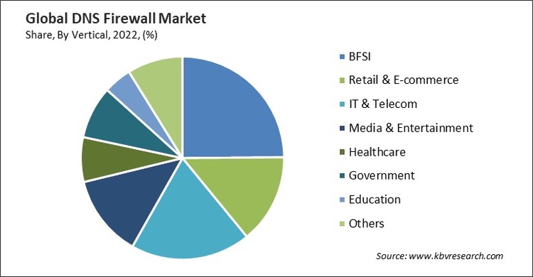 DNS Firewall Market Share and Industry Analysis Report 2022