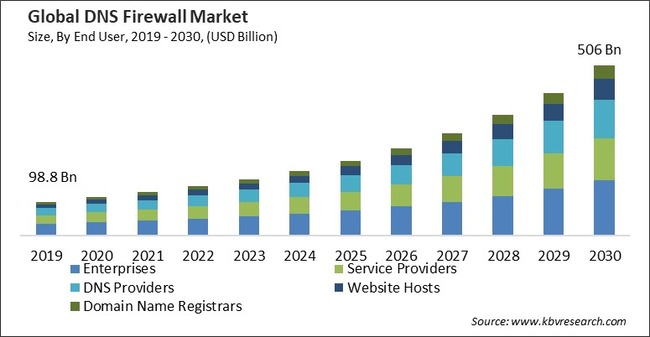 DNS Firewall Market Size - Global Opportunities and Trends Analysis Report 2019-2030