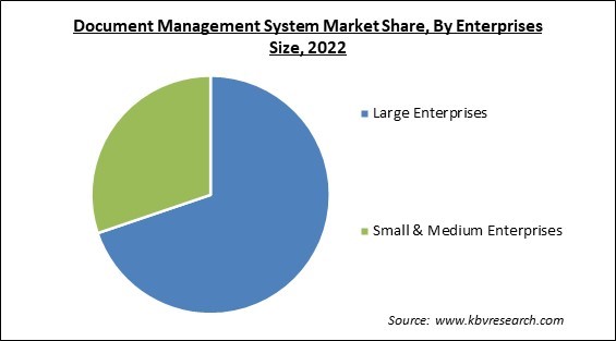 Document Management System Market Share and Industry Analysis Report 2022