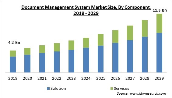 Document Management System Market Size - Global Opportunities and Trends Analysis Report 2019-2029