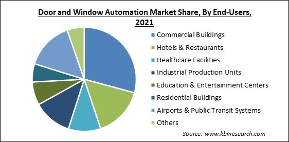 Door and Window Automation Market Share and Industry Analysis Report 2021