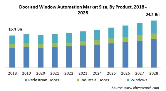 Door and Window Automation Market - Global Opportunities and Trends Analysis Report 2018-2028