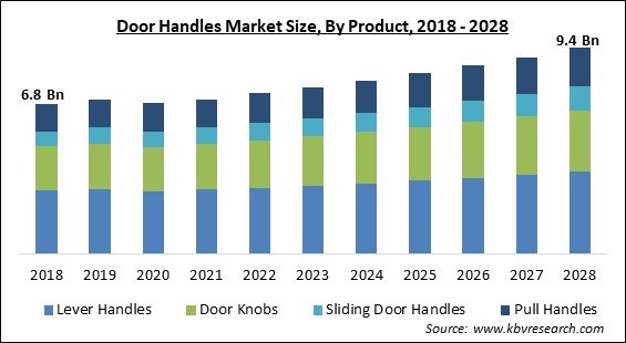 Door Handles Market - Global Opportunities and Trends Analysis Report 2018-2028