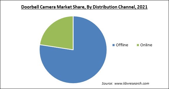 Doorbell Camera Market Share and Industry Analysis Report 2021