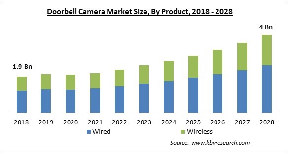 Doorbell Camera Market Size - Global Opportunities and Trends Analysis Report 2018-2028