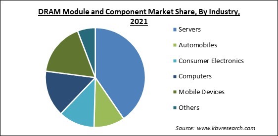 DRAM Module and Component Market Share and Industry Analysis Report 2021