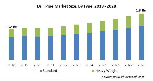Drill Pipe Market - Global Opportunities and Trends Analysis Report 2018-2028