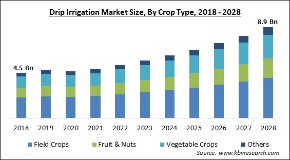 Drip Irrigation Market - Global Opportunities and Trends Analysis Report 2018-2028
