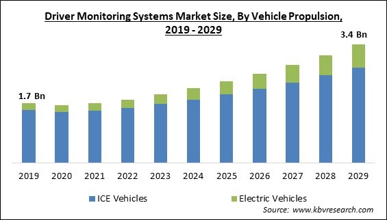 Driver Monitoring Systems Market Size - Global Opportunities and Trends Analysis Report 2019-2029