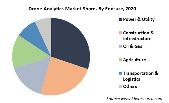 Drone Analytics Market Share and Industry Analysis Report 2021-2027