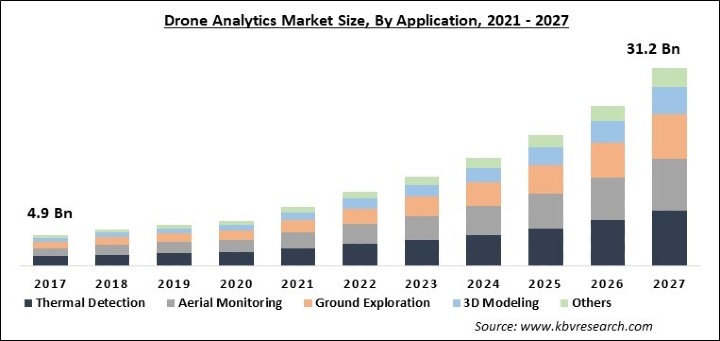 Drone Analytics Market Size - Global Opportunities and Trends Analysis Report 2021-2027