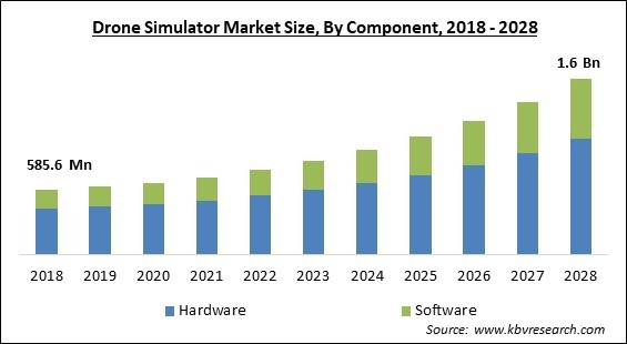Drone Simulator Market - Global Opportunities and Trends Analysis Report 2018-2028