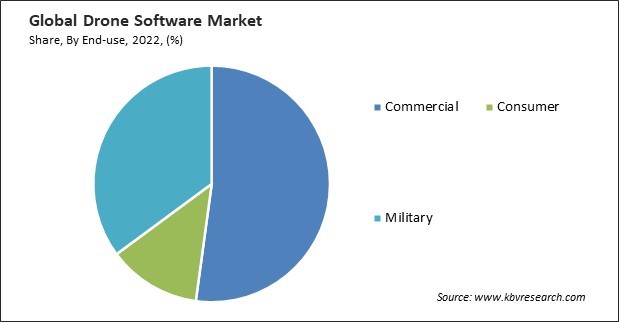 Drone Software Market Share and Industry Analysis Report 2022