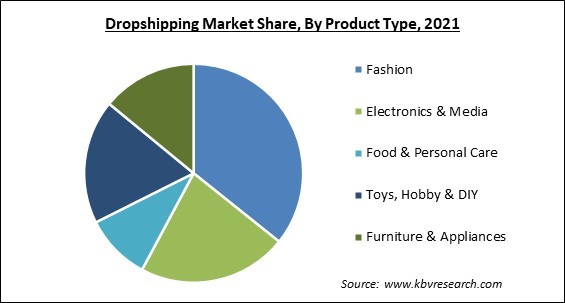 Dropshipping Market Share and Industry Analysis Report 2021