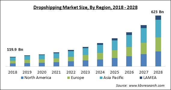 Dropshipping Market - Global Opportunities and Trends Analysis Report 2018-2028