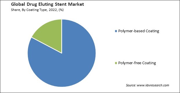 Drug Eluting Stent Market Share and Industry Analysis Report 2022
