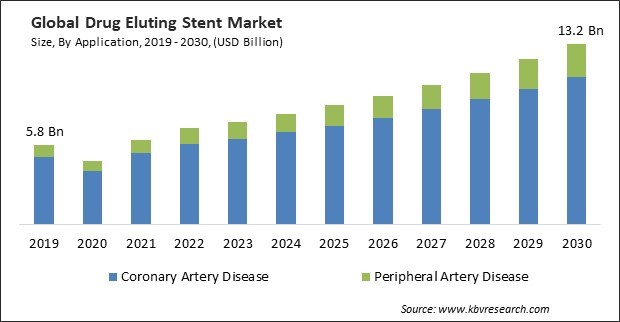 Drug Eluting Stent Market Size - Global Opportunities and Trends Analysis Report 2019-2030