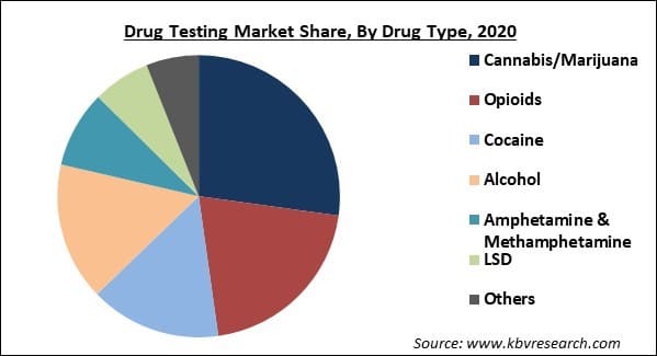 Drug Testing Market Share and Industry Analysis Report 2021-2027