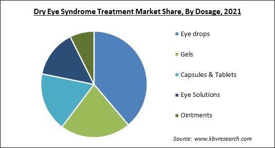 Dry Eye Syndrome Treatment Market Share and Industry Analysis Report 2021
