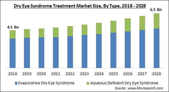 Dry Eye Syndrome Treatment Market - Global Opportunities and Trends Analysis Report 2018-2028