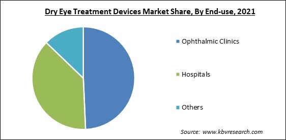 Dry Eye Treatment Devices Market Share and Industry Analysis Report 2021