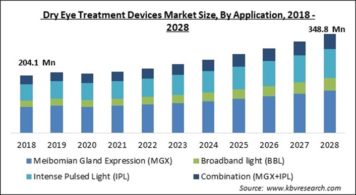 Dry Eye Treatment Devices Market - Global Opportunities and Trends Analysis Report 2018-2028